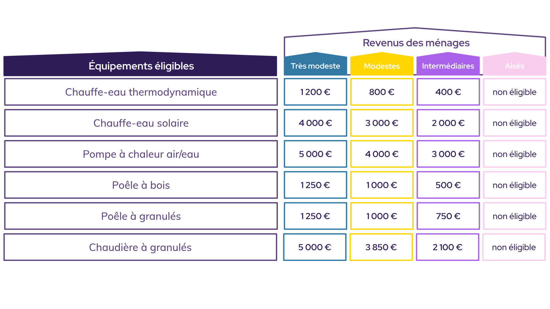 Montants des aides MaPrimeRénov' 2025 pour les systèmes de chauffage