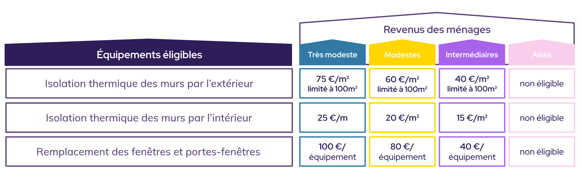 Montants des aides MaPrimeRénov' 2025 pour l'isolation thermique