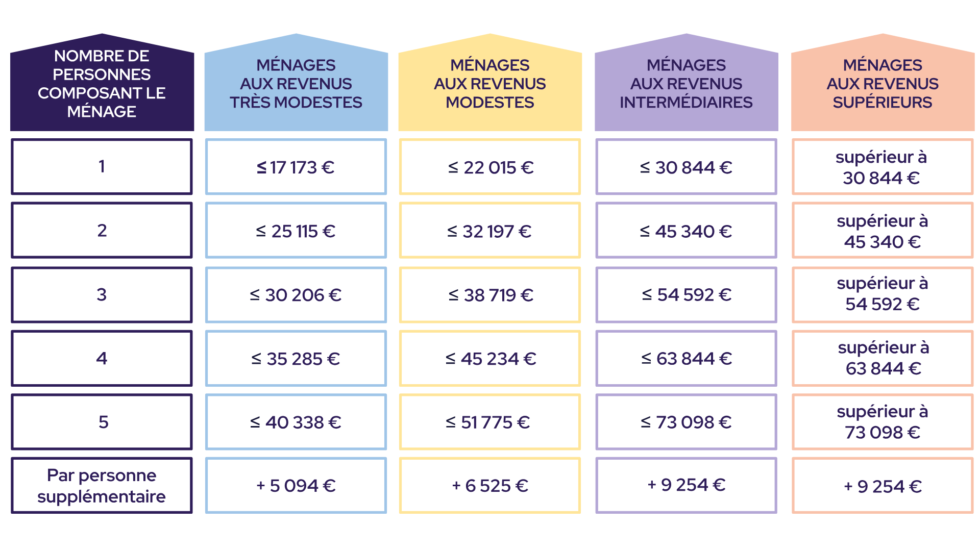 Plafonds de ressources MaPrimeRénov' 2025 hors Île-de-France