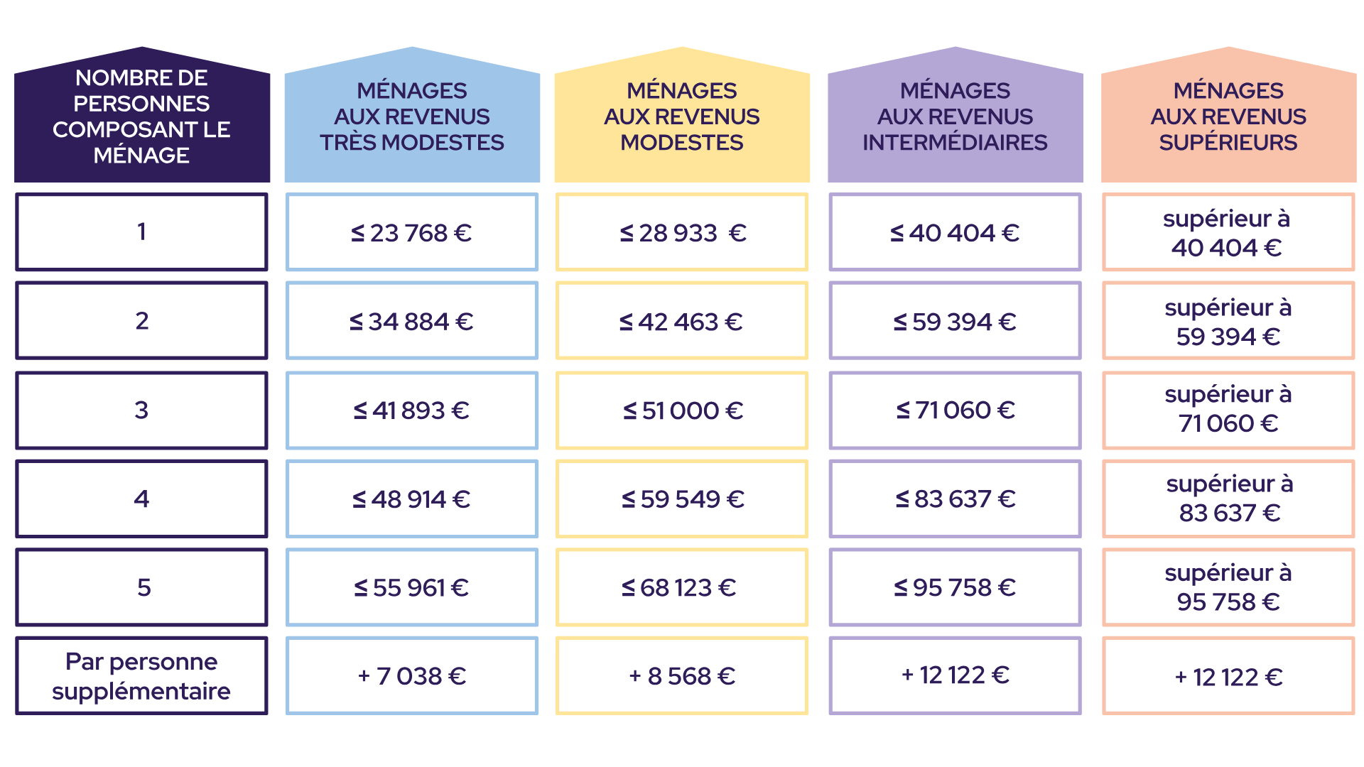 Plafonds de ressources MaPrimeRénov' 2025 en Île-de-France
