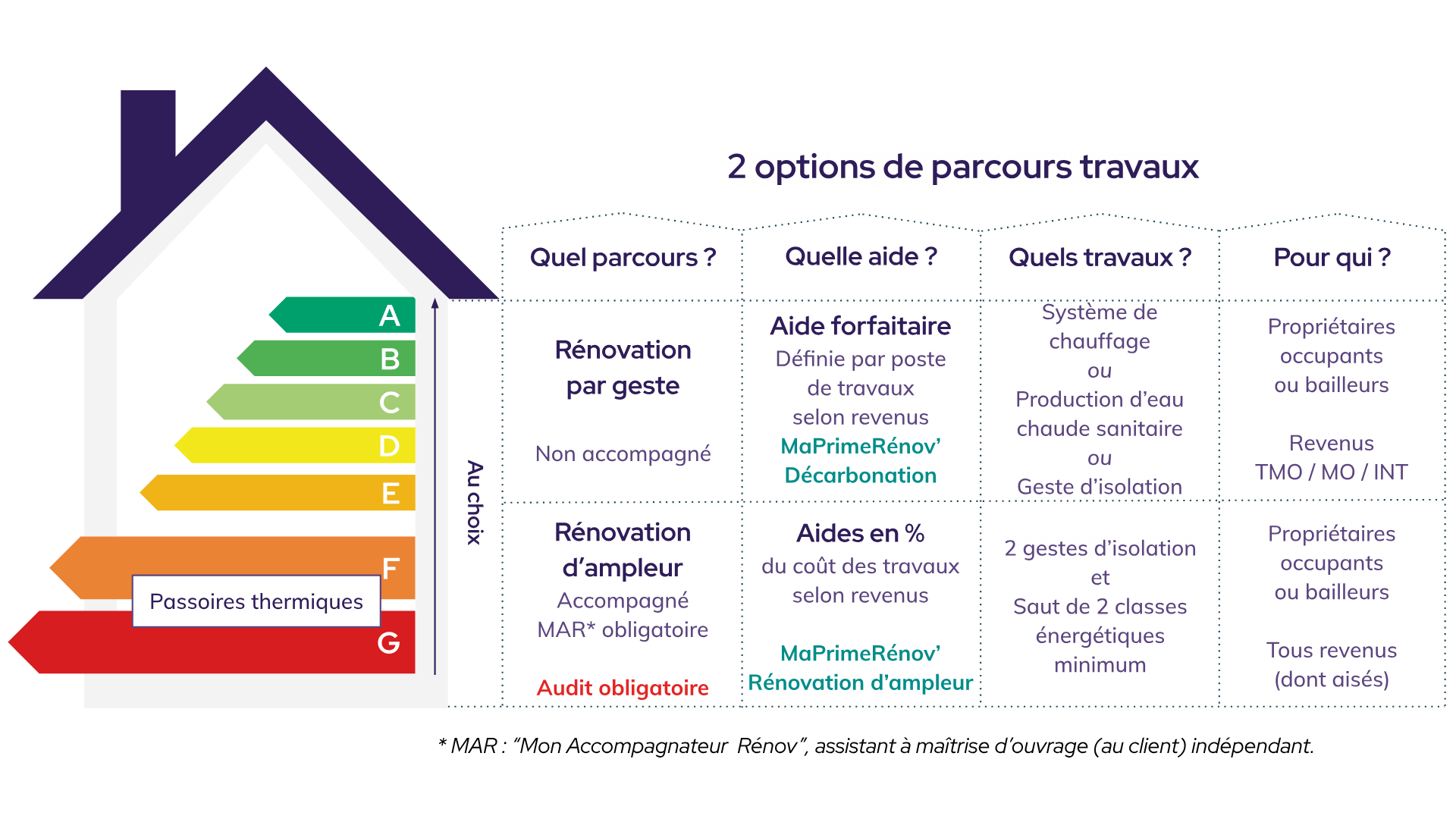 Résumé du parcours de rénovation et des aides MaPrimeRénov' 2025